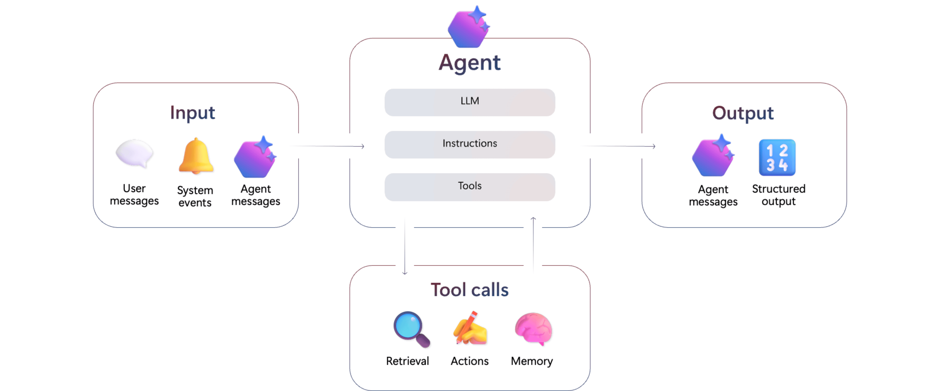 AI Agent Architecture - How AI Agents Process Input Through LLM, Instructions, and Tools to Generate Intelligent Output